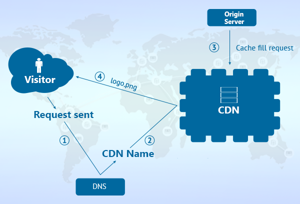 content delivery networks