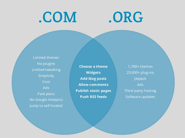 Wordpress.com & Wprdpress.org